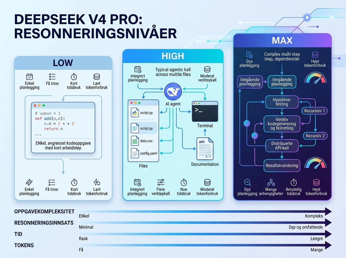Low, high og max tilpasser DeepSeek V4 Pro til oppgavens kompleksitet
