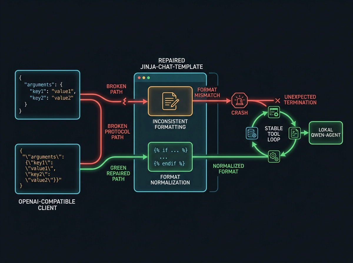 Teknisk diagram der Jinja-templaten normaliserer JSON-argumenter og stabiliserer Qwen-verktøykall