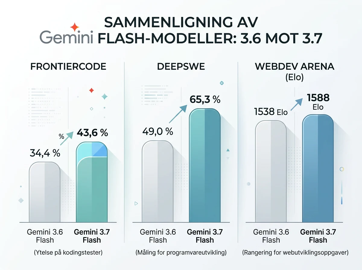 Benchmark-sammenligning viser bedre resultater for Gemini 3.7 Flash enn 3.6 Flash
