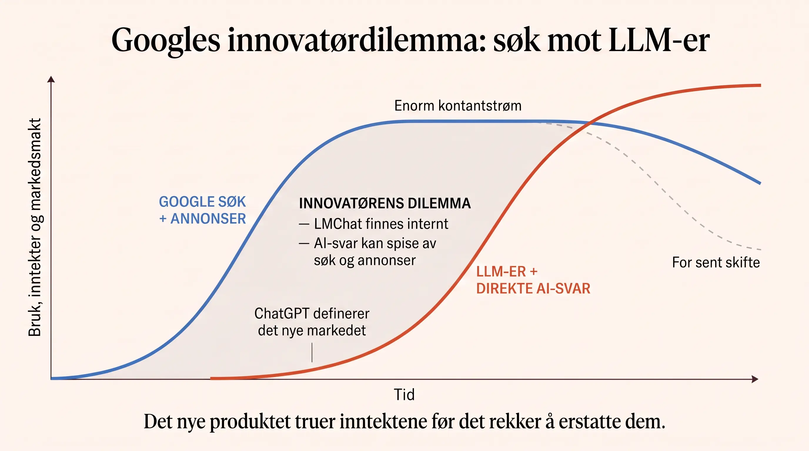 S-kurve-graf som viser Google søk og annonseinntekter mot framveksten av LLM-er og direkte AI-svar