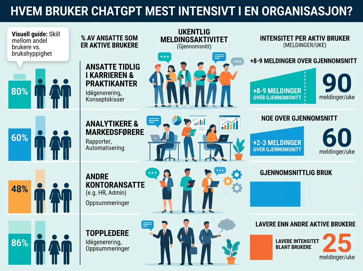 Junioransatte bruker ChatGPT mer intensivt enn toppledere i samme bedrift