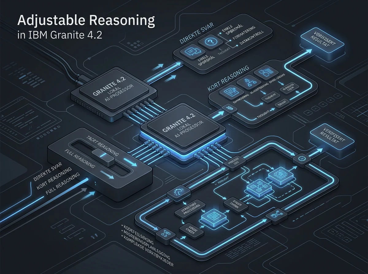 Justerbar reasoning i IBM Granite 4.2 gir kontroll over fart og ressursbruk