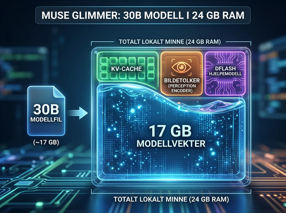 Muse Glimmer fordeler modellvekter og agentkomponenter innenfor en ramme på 24 GB