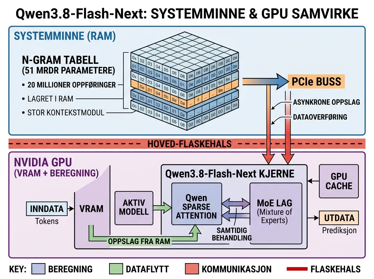 Diagram over n-gram-offloading mellom systemminne, PCIe og GPU i Qwen3.8-Flash-Next