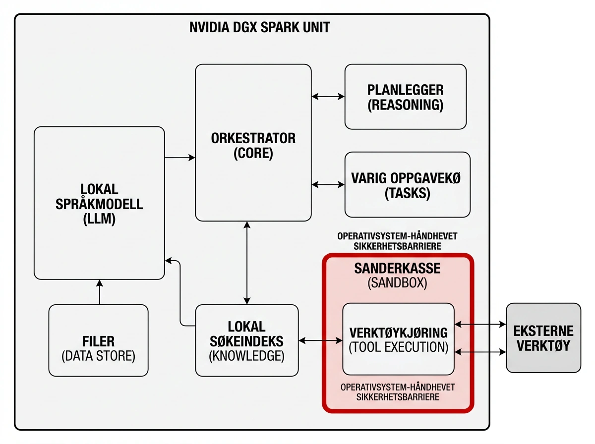 Arkitekturdiagram over lokal AI-agent, sandbox, skyport og verktøy på Nvidia DGX Spark
