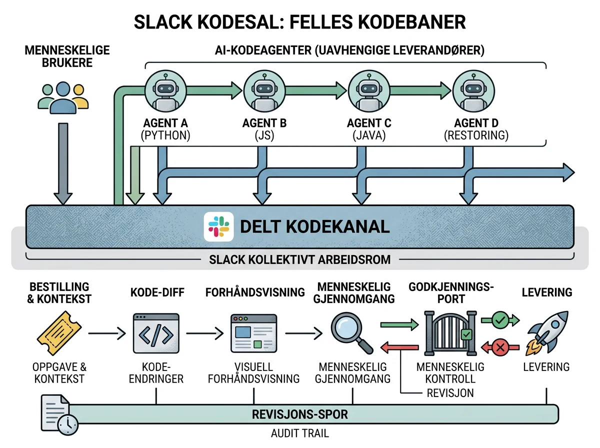 Flere AI-kodeagenter koblet til Slack Code med menneskelig kontroll før levering