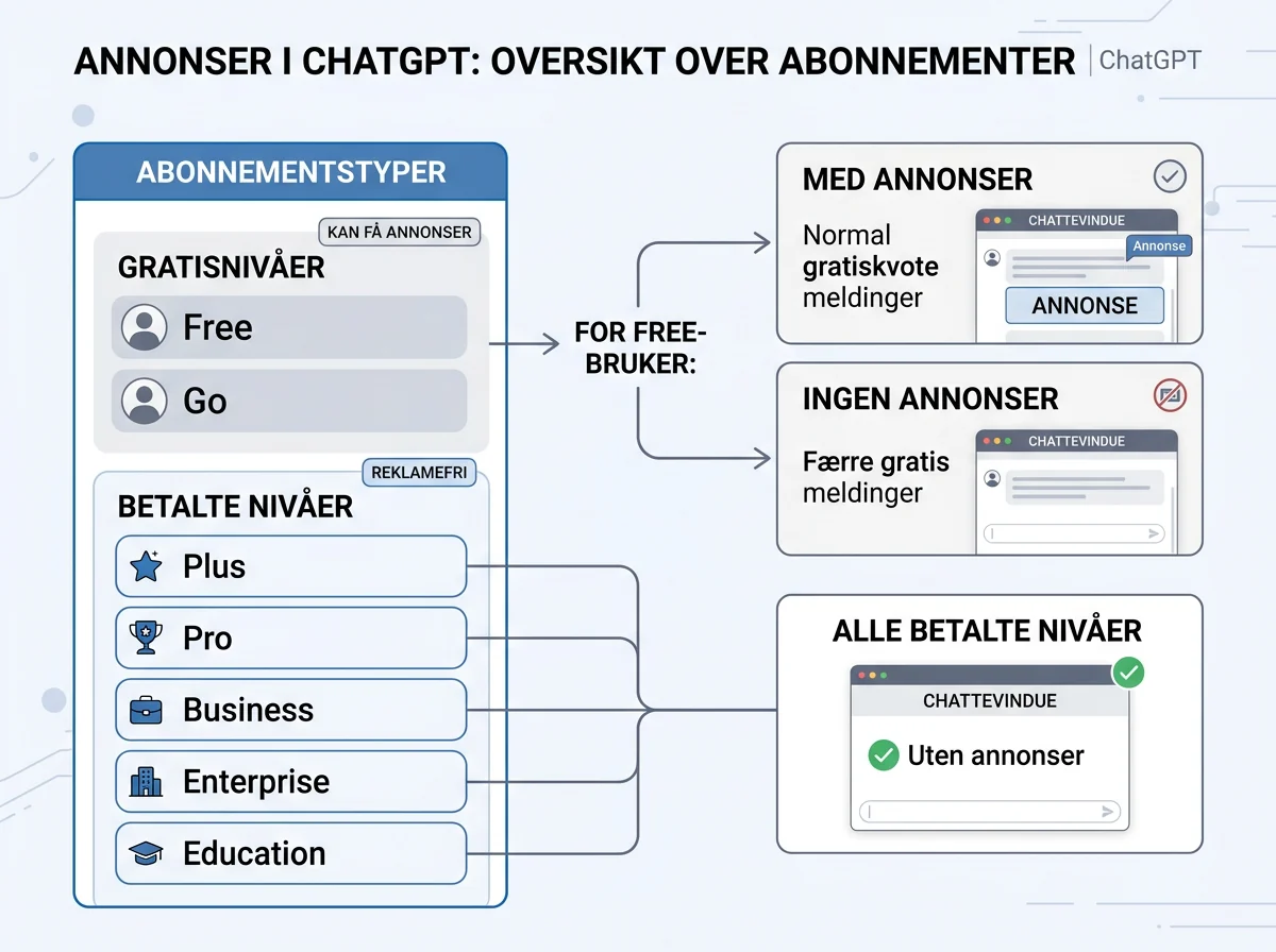 Oversikt over ChatGPT-planer med annonser og reklamefrie alternativer for brukere