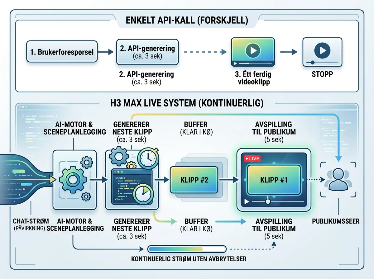 Kontinuerlig H3 Max Live-kø genererer neste videoklipp før avspillingen stopper