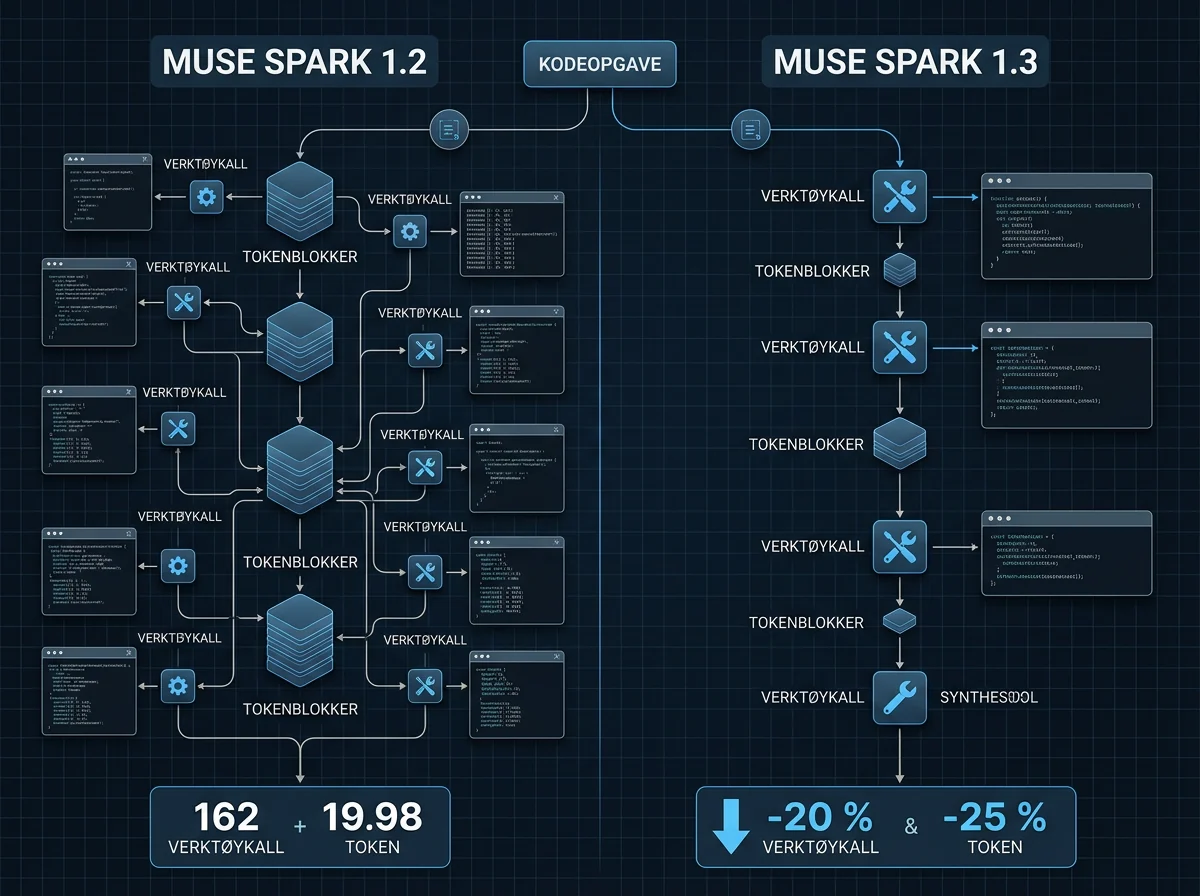 Muse Spark 1.3 bruker færre verktøykall og token enn forgjengeren