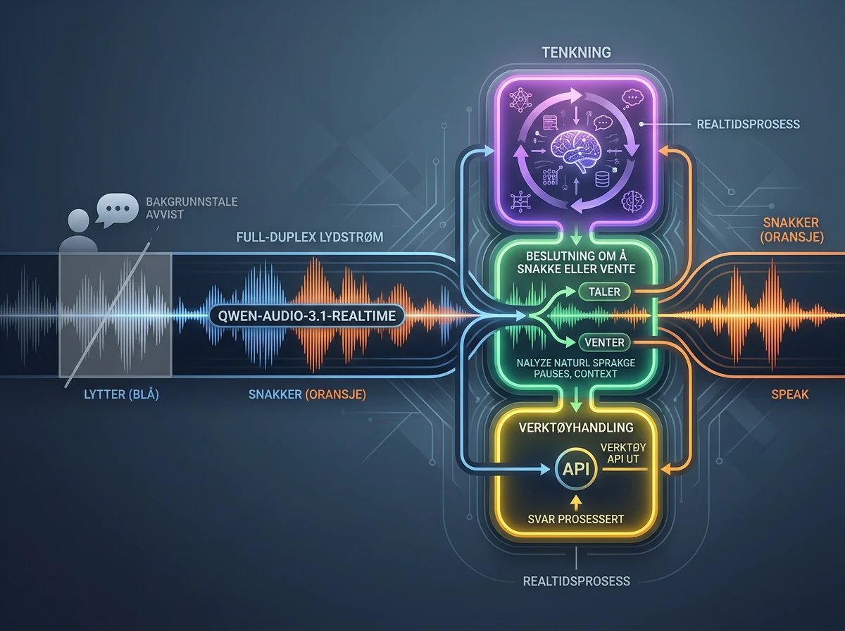 Qwen-Audio-3.1-Realtime koordinerer lytting, tenkning, verktøykall og riktig tidspunkt for svar