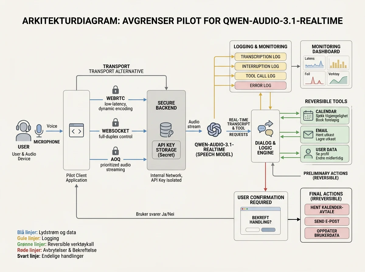 Arkitektur for trygg Qwen-Audio-3.1-Realtime-pilot med transport, logging, verktøy og bekreftelse