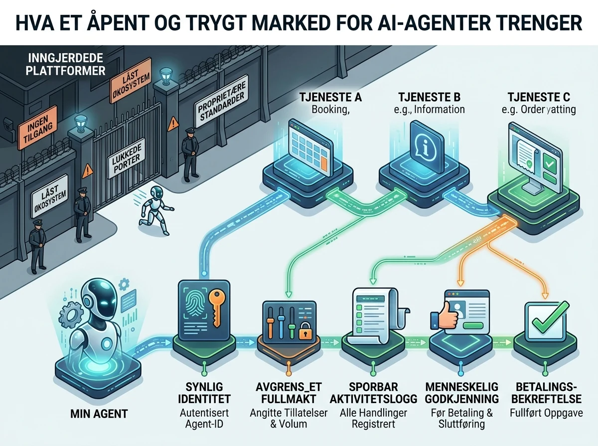 AI-agent bruker identitet fullmakt og godkjenning på tvers av nettbutikker