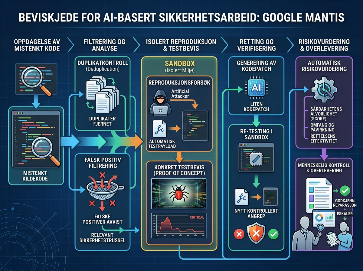 Beviskjeden i Google Mantis fra sikkerhetsfunn til testet patch og risikoscore