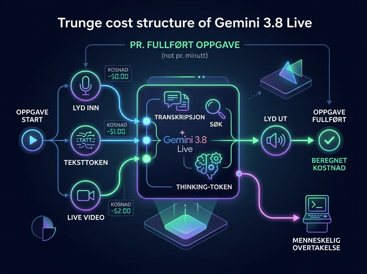 Infografikk over kostnader per fullført oppgave med Gemini 3.8 Live