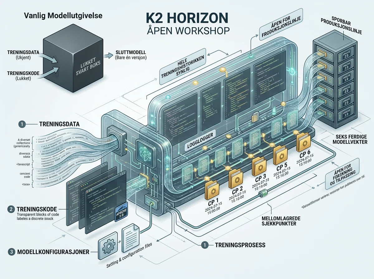 Åpen K2 Horizon-trening med data, kode, logger og mellomlagrede sjekkpunkter