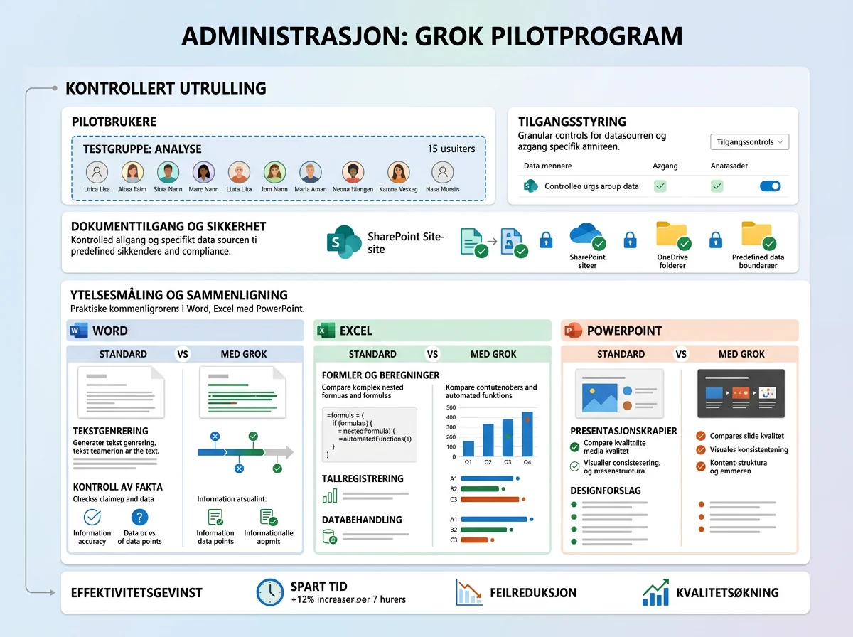 Microsoft 365-administrator tester Grok kontrollert med avgrenset tilgang og datakontroll