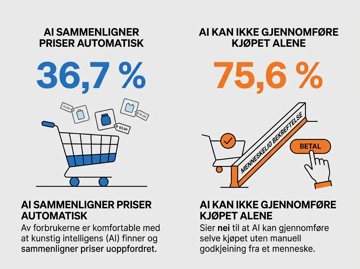 Norske forbrukere godtar AI-prissammenligning, men avviser automatiske kjøp uten bekreftelse