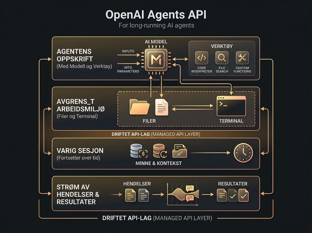 Arkitektur for OpenAI Agents API med agent, miljø, sesjon og hendelser