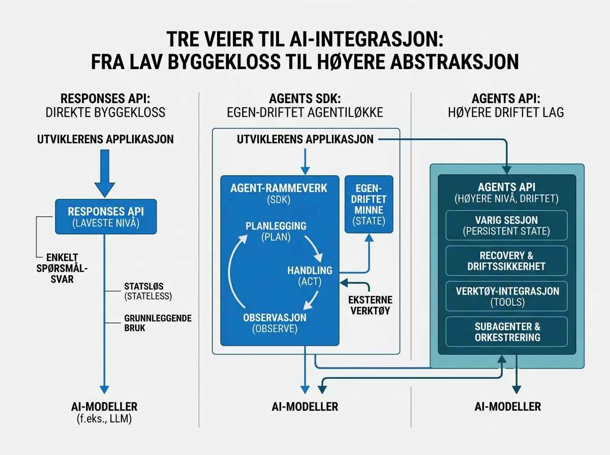 Sammenligning av Agents API, Agents SDK og Responses API for utviklere