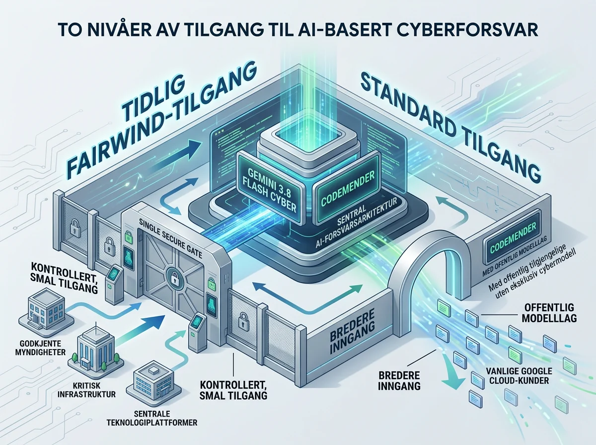 To tilgangsnivåer skiller Google Fairwind fra offentlig CodeMender for Cloud-kunder