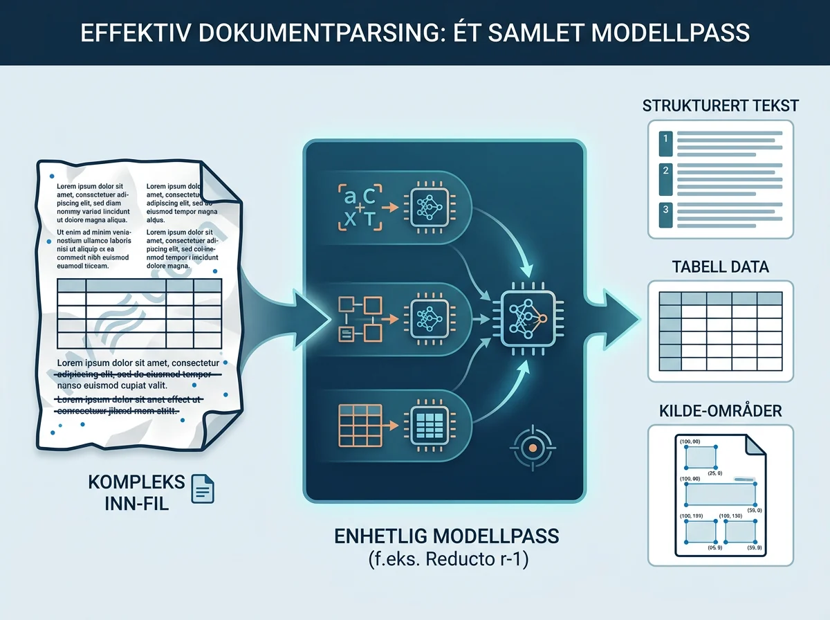 Reducto r-1 samler OCR, layout og tabeller i ett strukturert modellpass