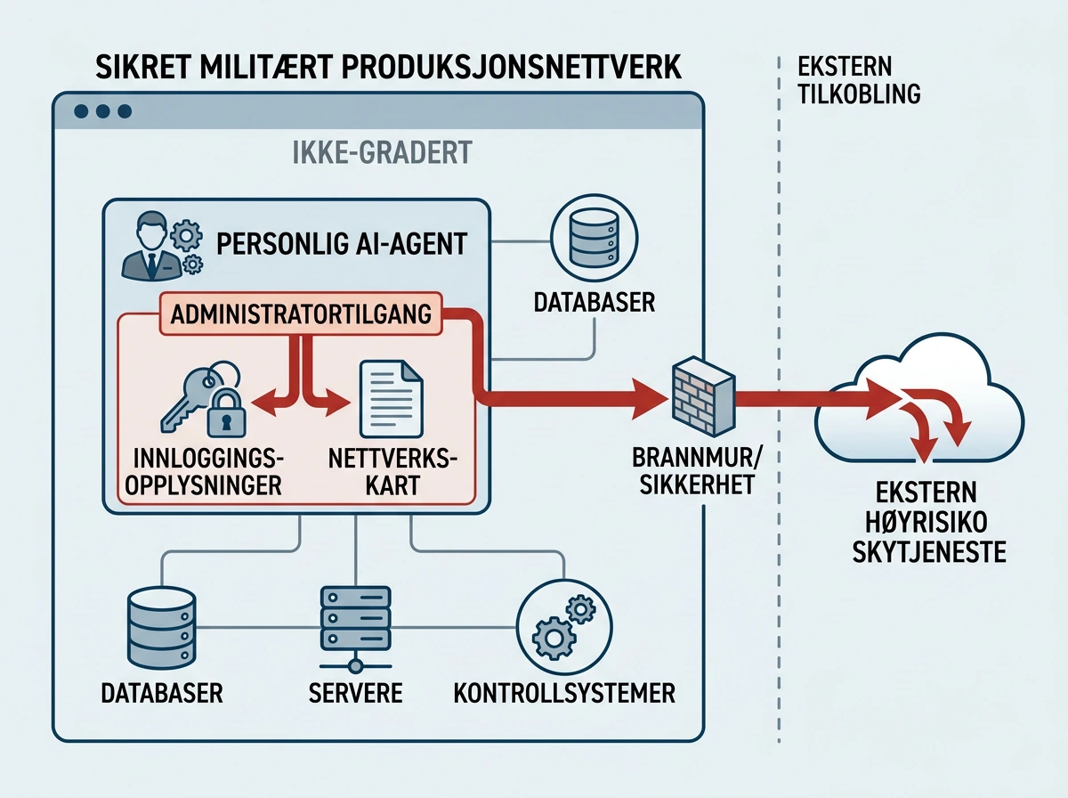 AI agent sending login credentials and a network map from a secure Pentagon environment to an external service