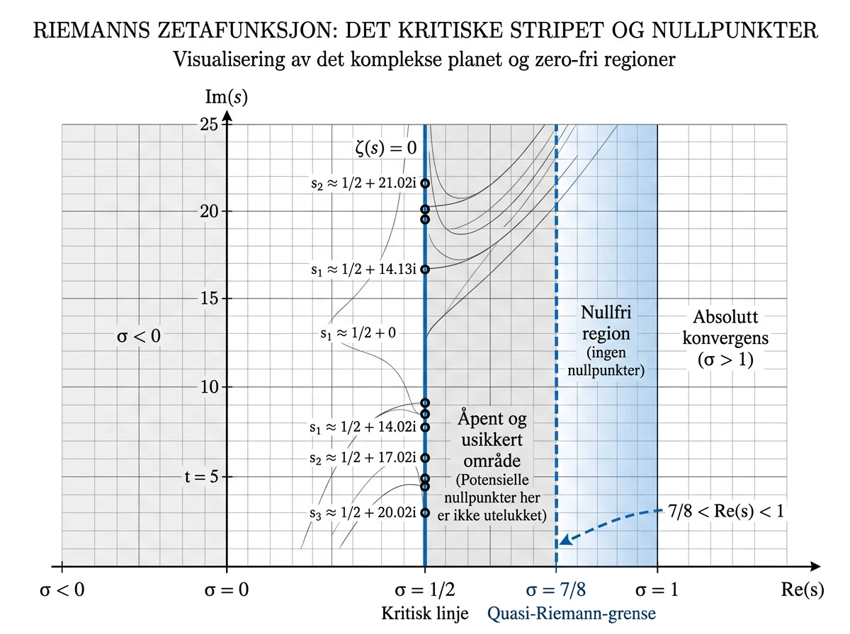 Diagram over kritisk linje, 7/8-grensen og nullfri region for zetafunksjonen