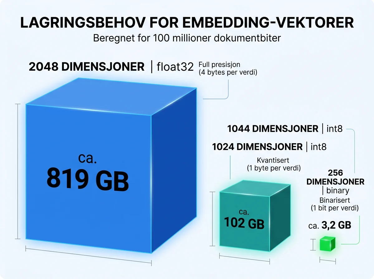 Lagringsbehov for Cohere Embed 5 sammenlignet med dimensjoner og vektorformat