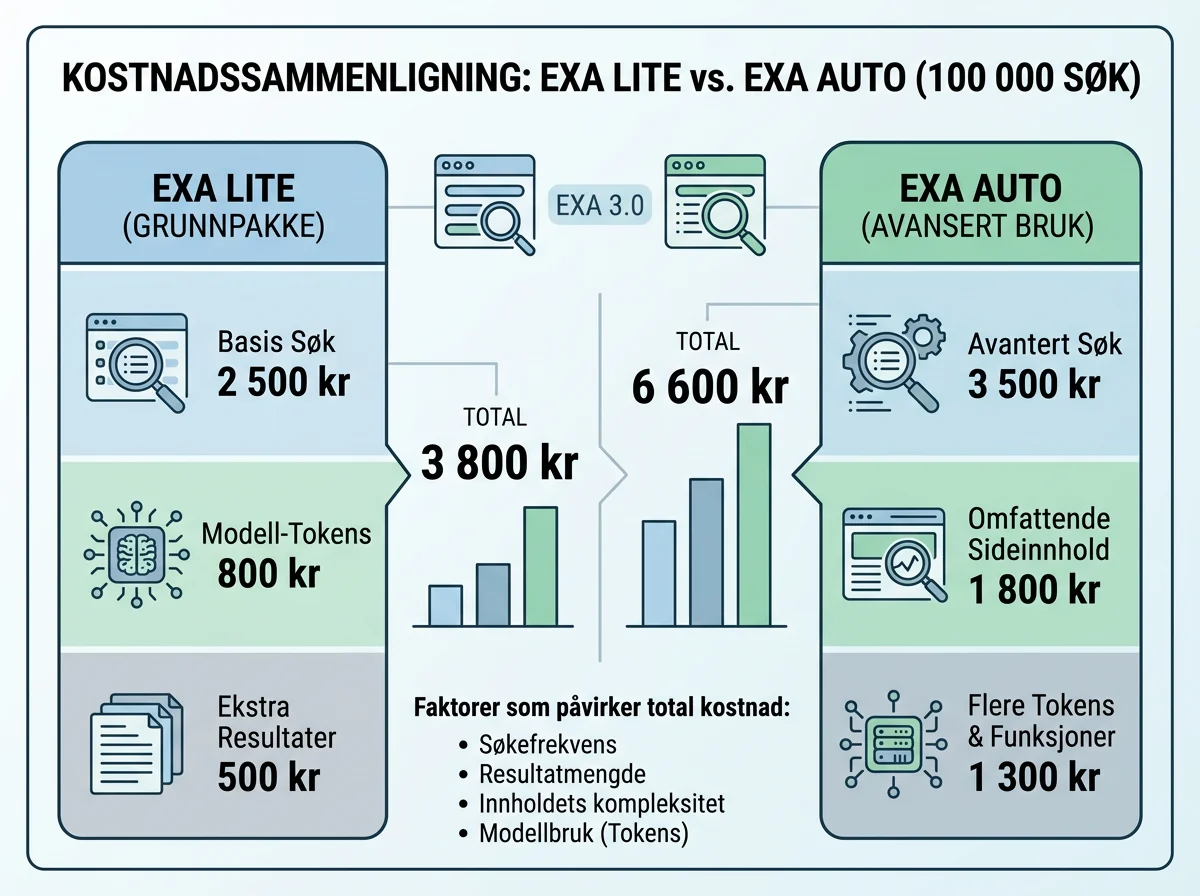 Prissammenligning mellom Exa Lite og Auto ved 100 000 søk