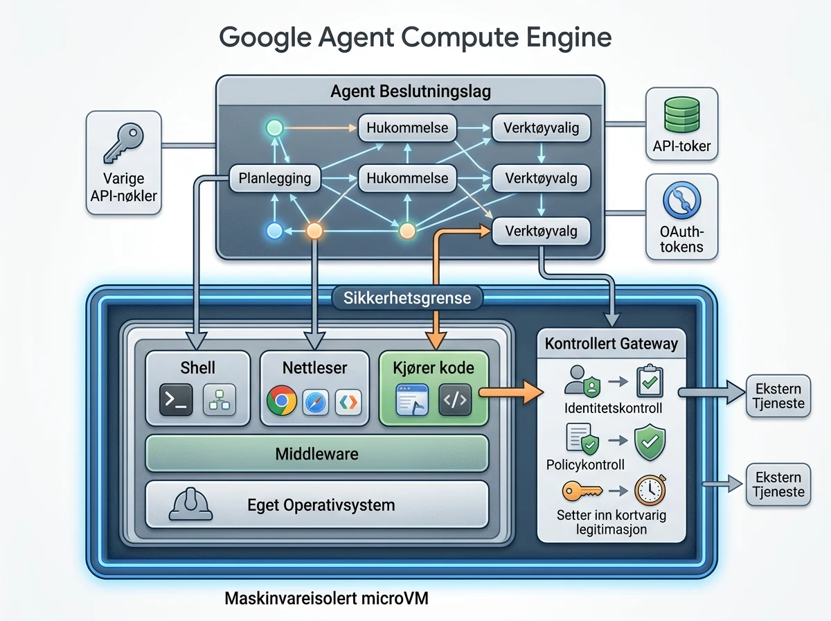 Google Agent Compute Engine architecture with an isolated microVM and external access controls