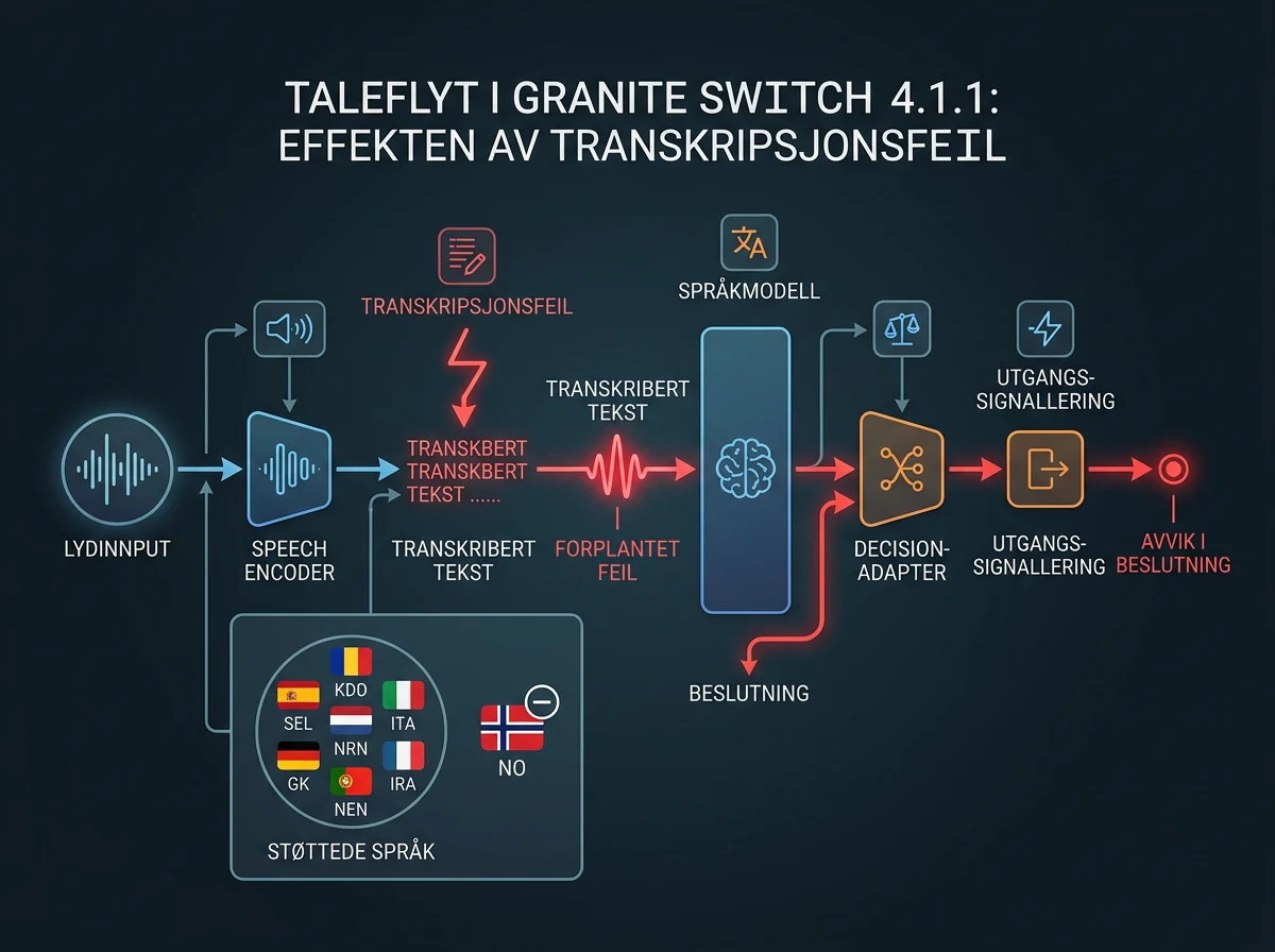 Granite Switch 4.1.1 sender tale gjennom transkripsjon før AI-beslutninger i modellen