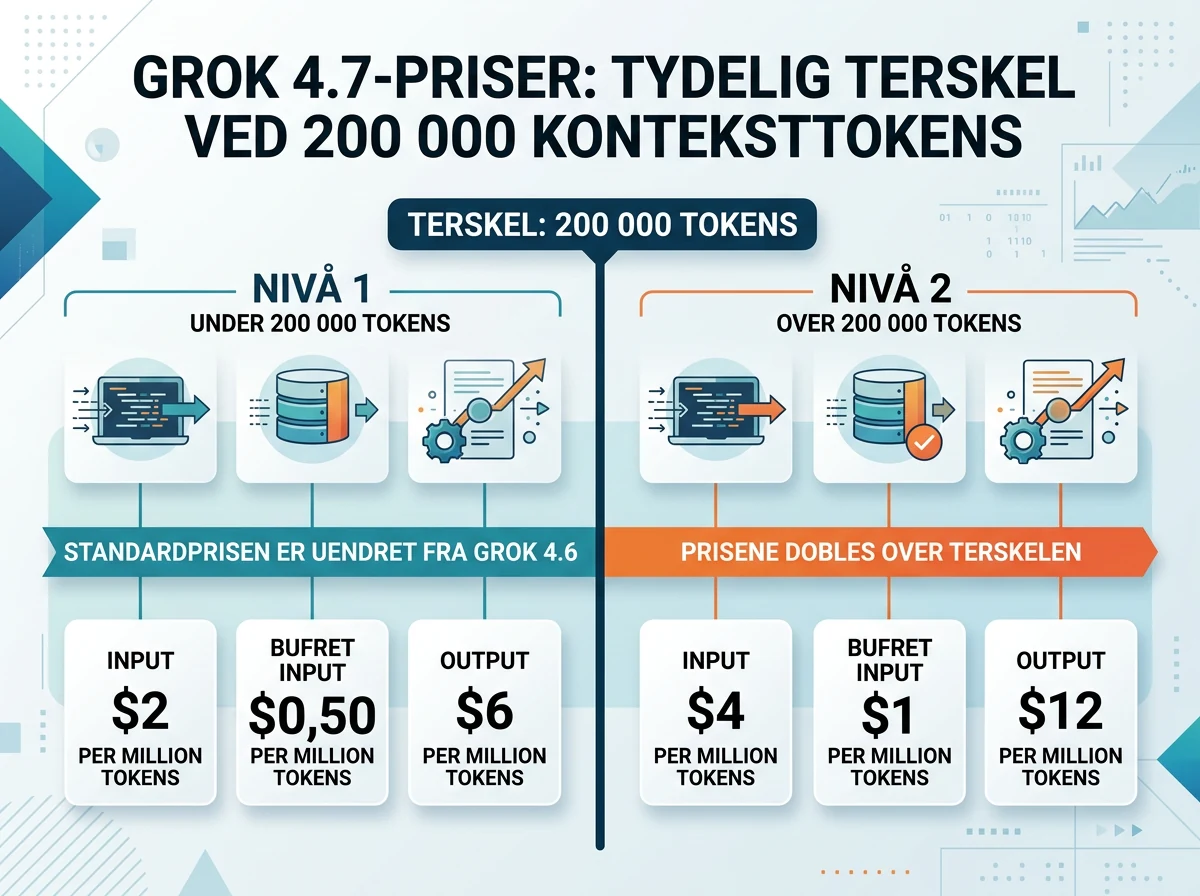 Prisnivåer for Grok 4.7 under og over 200 000 konteksttokens