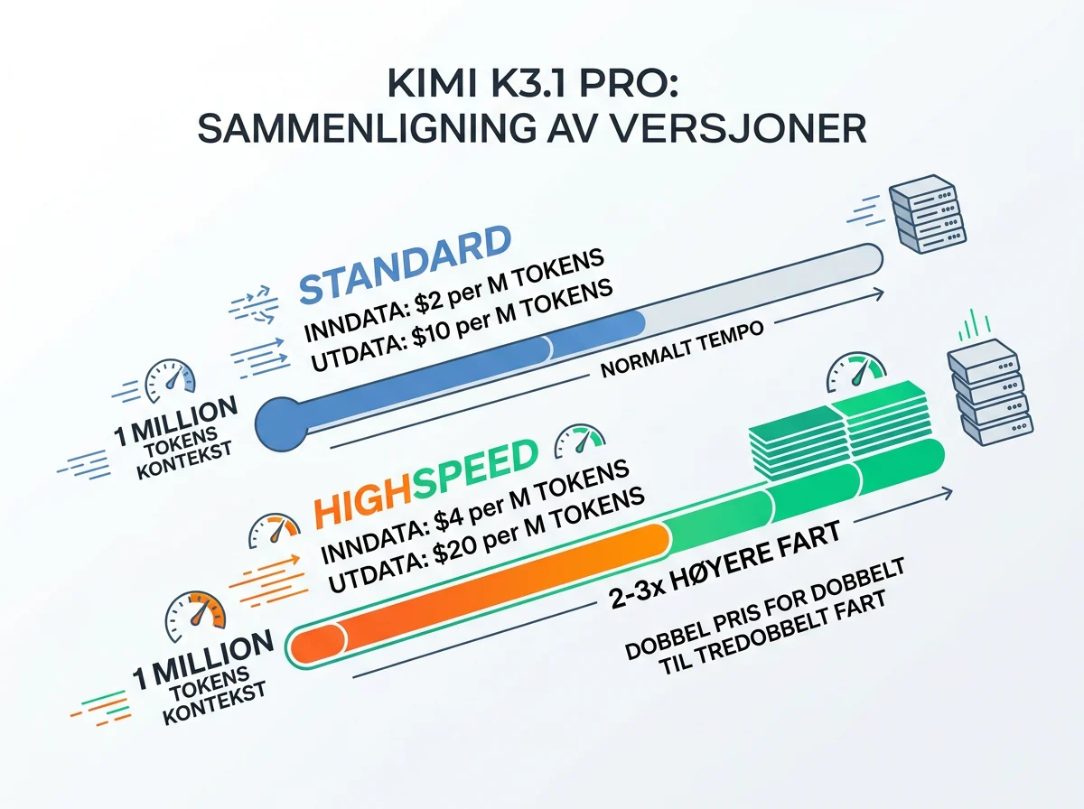 Prissammenligning mellom Kimi K3.1 Pro Standard og raskere Highspeed via API