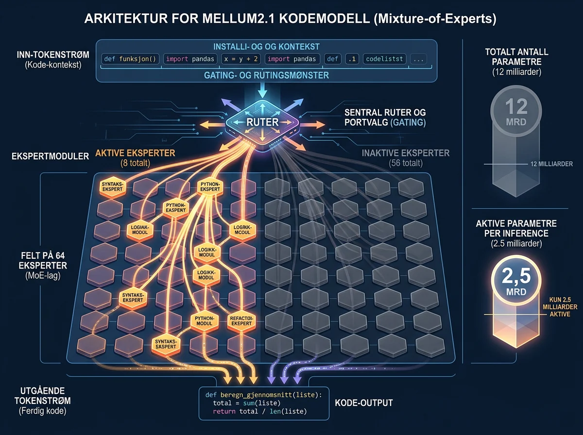 Mellum2.1 fordeler kodeoppgaver mellom åtte aktive eksperter i en MoE-arkitektur