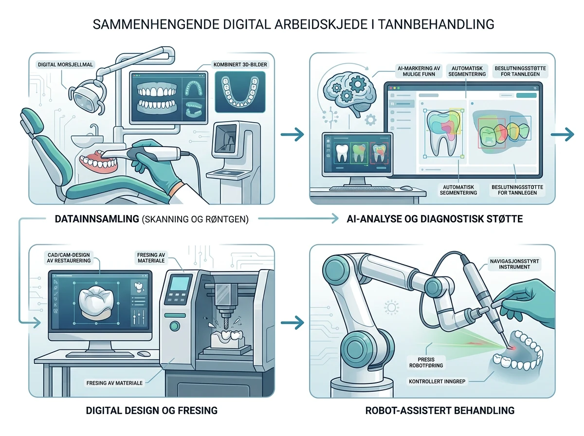 Workflow from dental scanning and AI analysis to milling and robotic precision in dental treatment