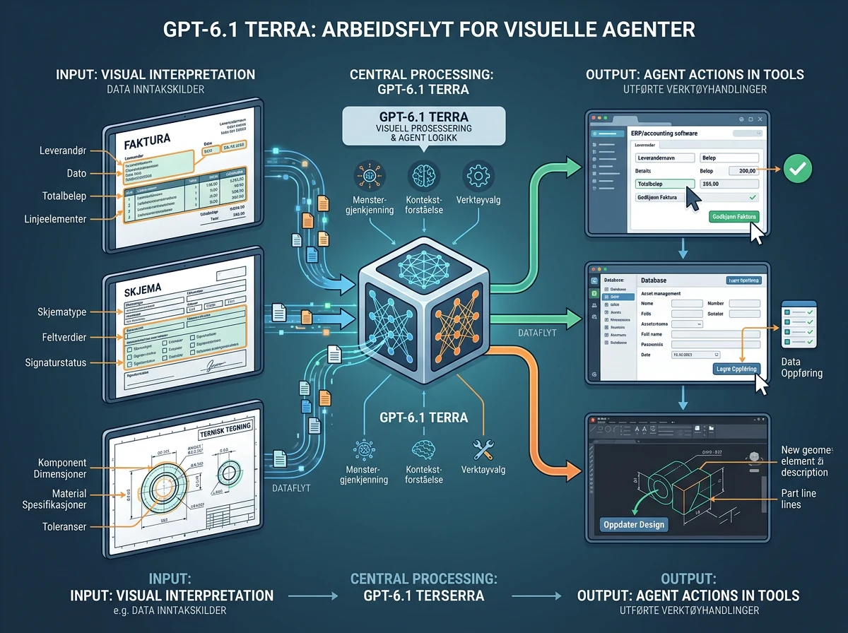 GPT-6.1 Terra tolker fakturaer, skjemaer og tekniske tegninger i agentarbeid