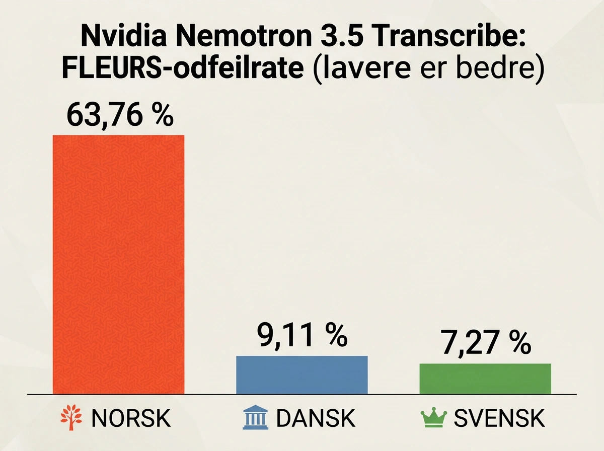 Norsk ordfeilrate for Nemotron sammenlignet med dansk og svensk i FLEURS
